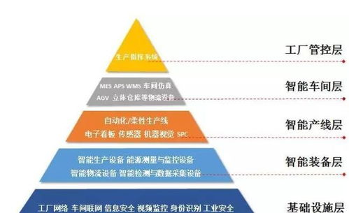 智能制造 以智能生產為主線，深化應用軟件開發