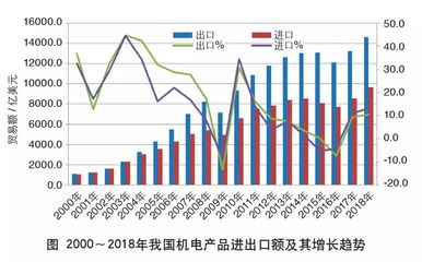 2018年中國機電產(chǎn)品進出口額創(chuàng)新高 動力、結(jié)構(gòu)與未來展望